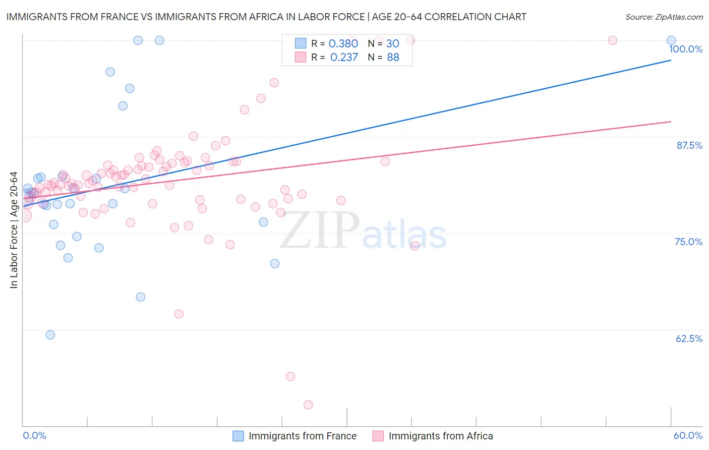 Immigrants from France vs Immigrants from Africa In Labor Force | Age 20-64