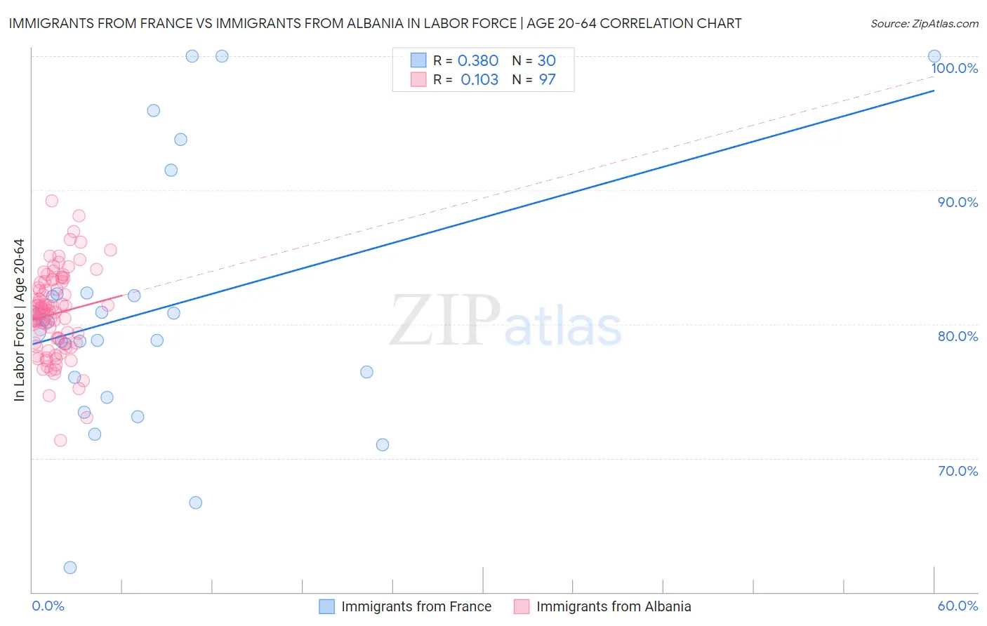 Immigrants from France vs Immigrants from Albania In Labor Force | Age 20-64