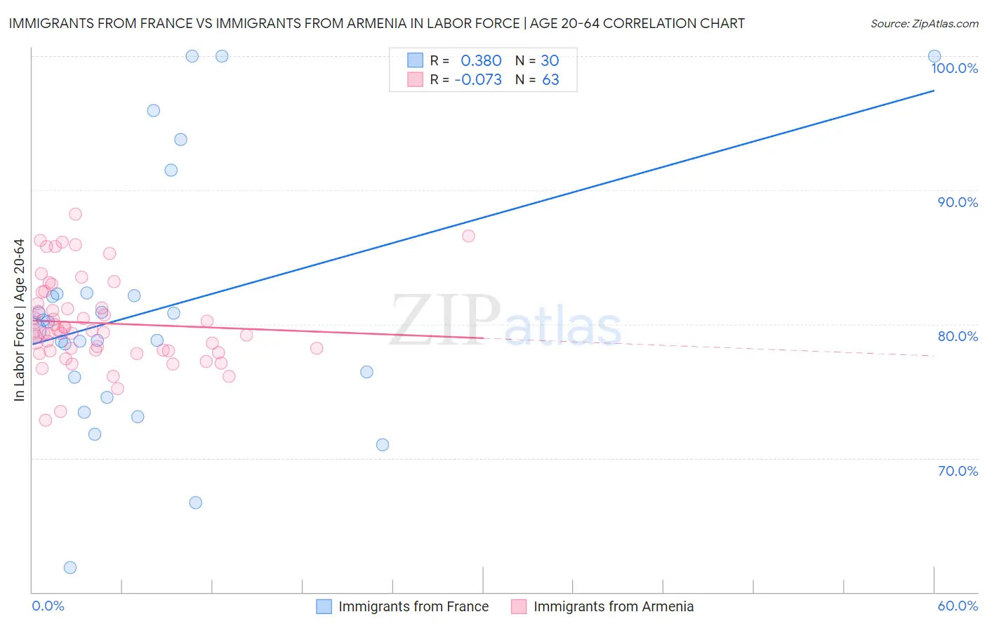 Immigrants from France vs Immigrants from Armenia In Labor Force | Age 20-64
