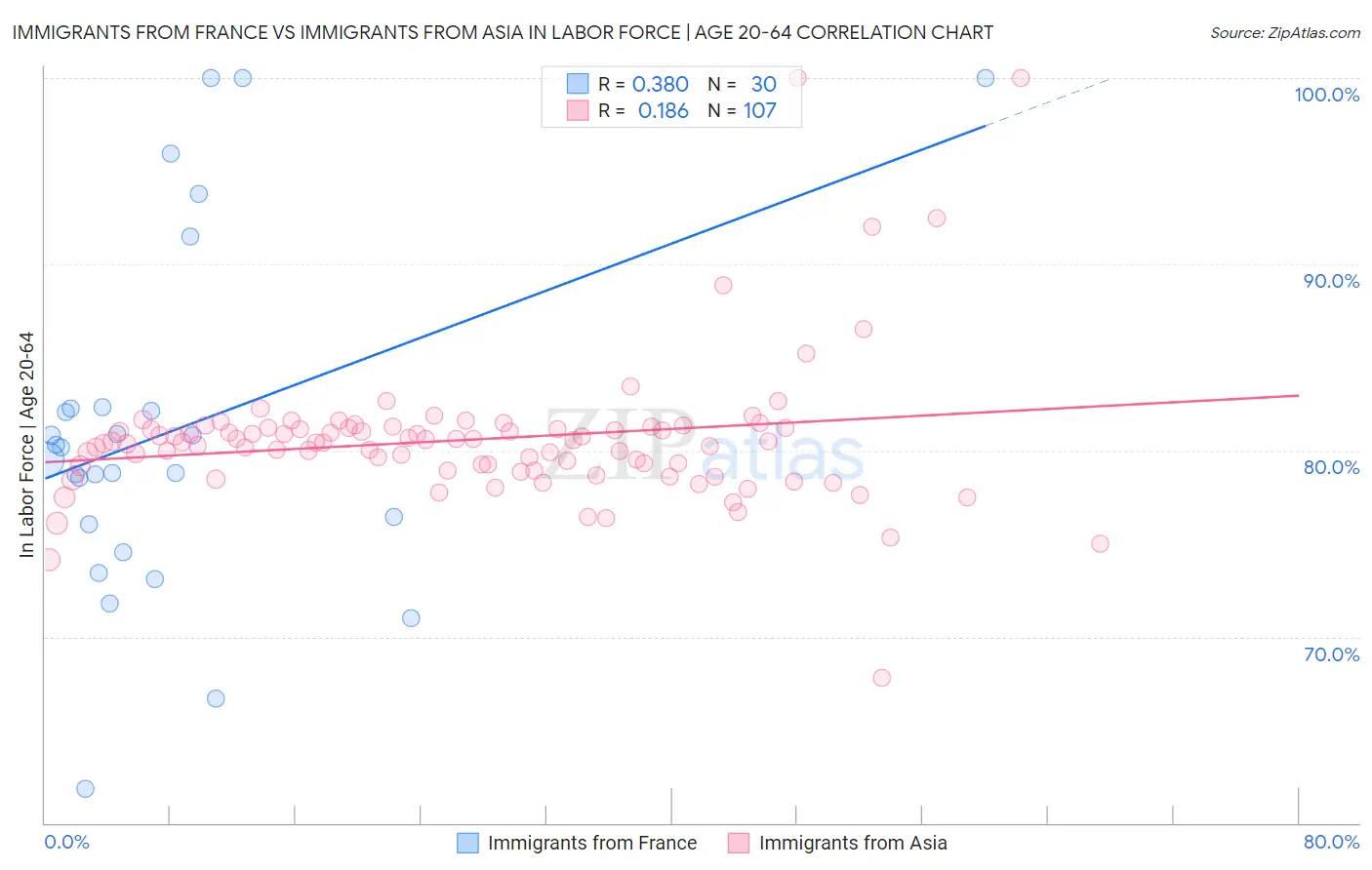 Immigrants from France vs Immigrants from Asia In Labor Force | Age 20-64