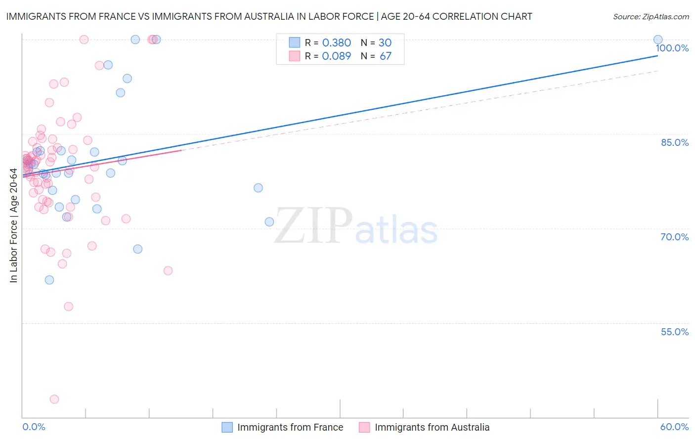 Immigrants from France vs Immigrants from Australia In Labor Force | Age 20-64