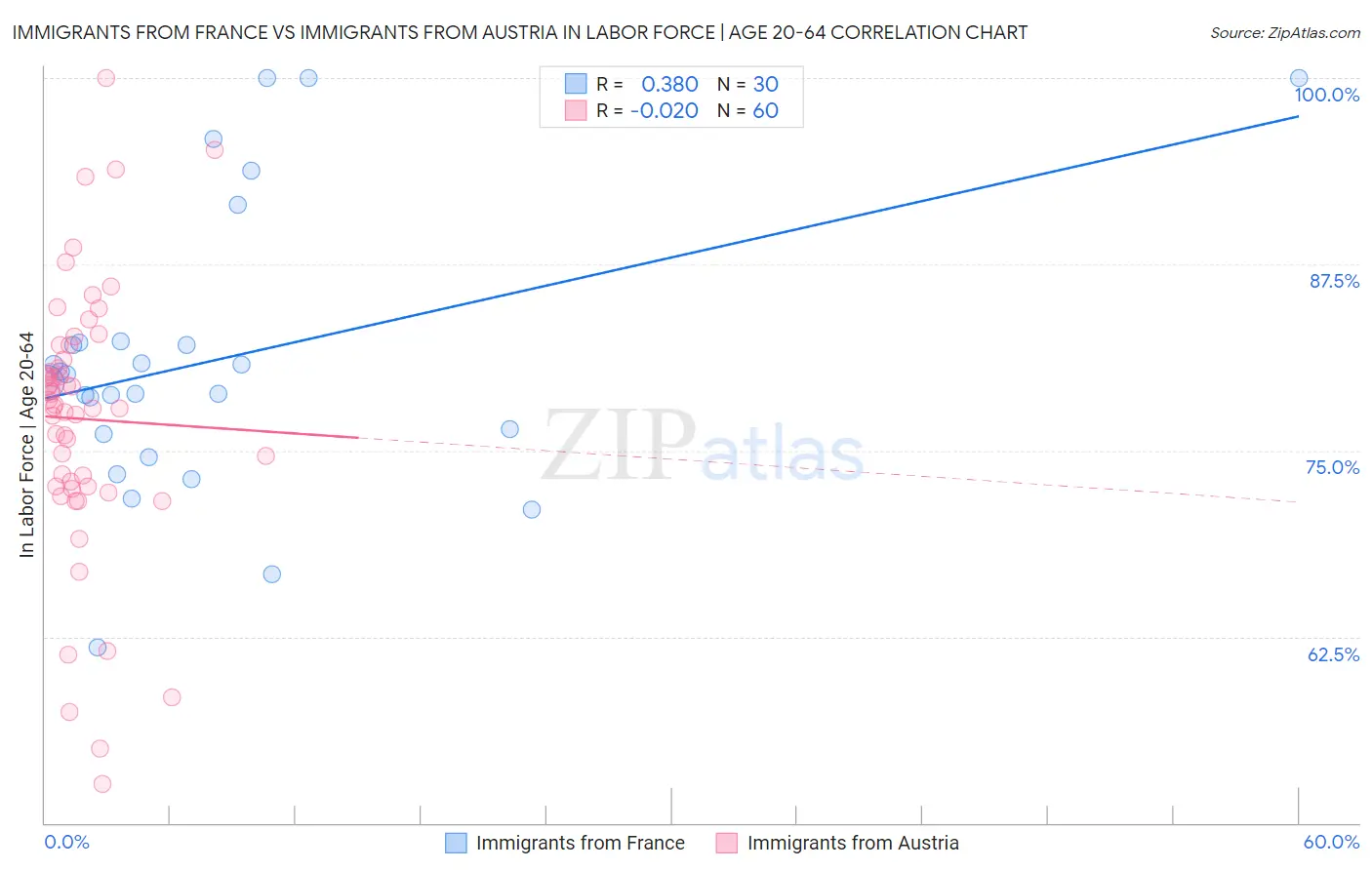 Immigrants from France vs Immigrants from Austria In Labor Force | Age 20-64