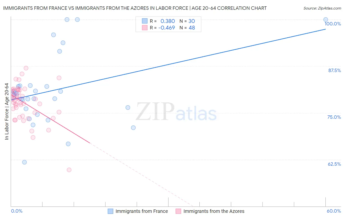 Immigrants from France vs Immigrants from the Azores In Labor Force | Age 20-64