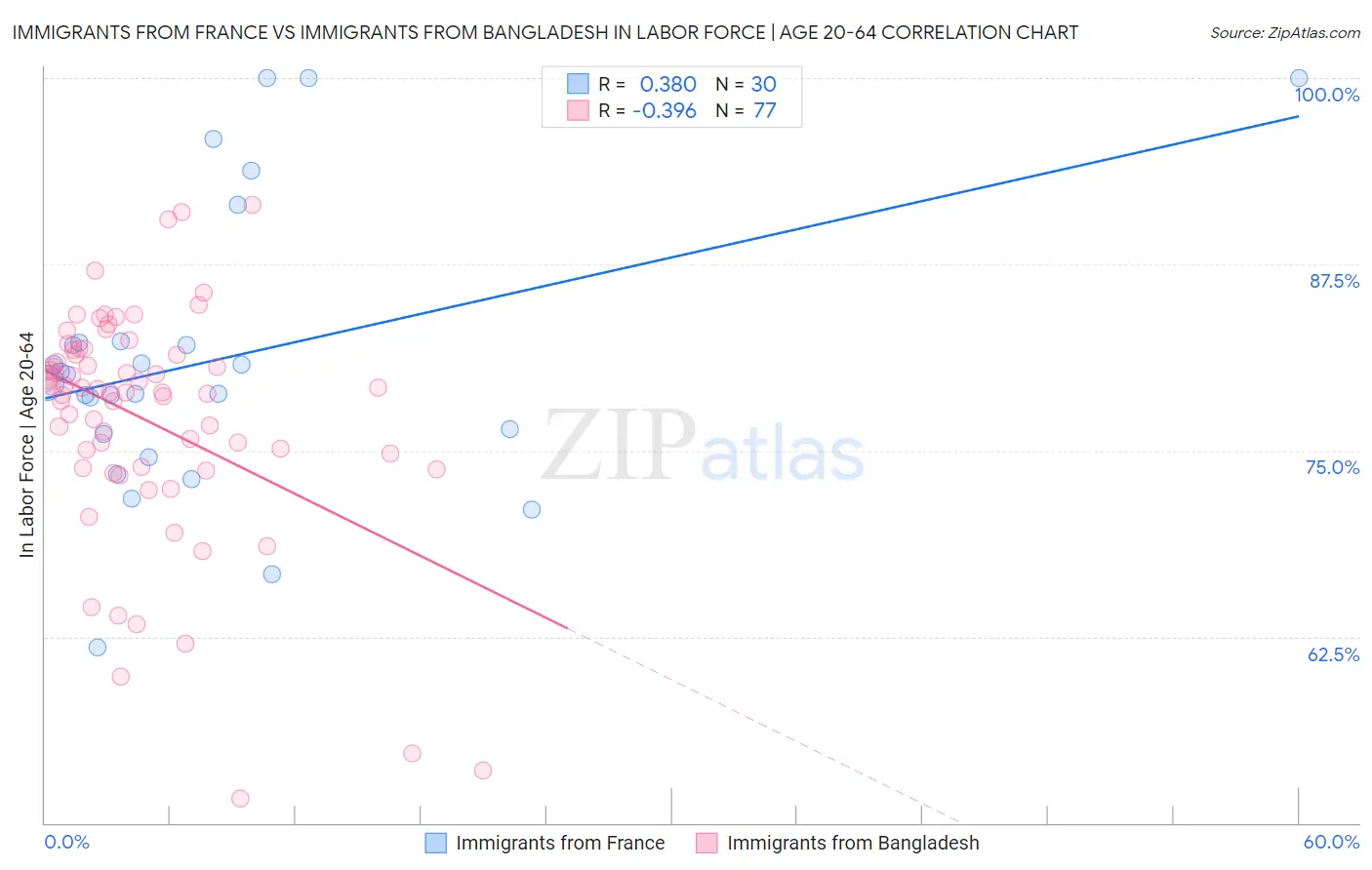Immigrants from France vs Immigrants from Bangladesh In Labor Force | Age 20-64