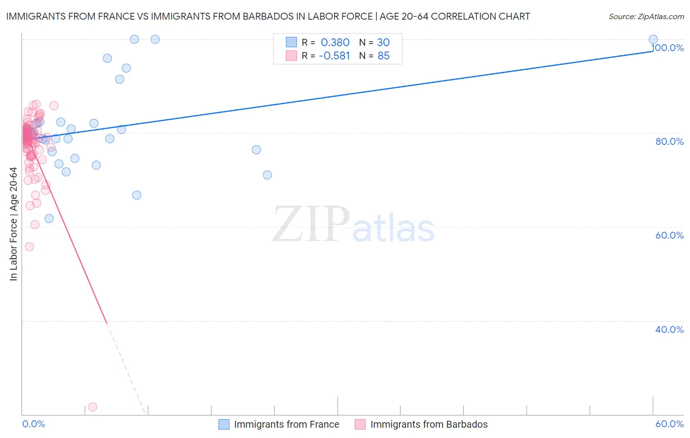 Immigrants from France vs Immigrants from Barbados In Labor Force | Age 20-64