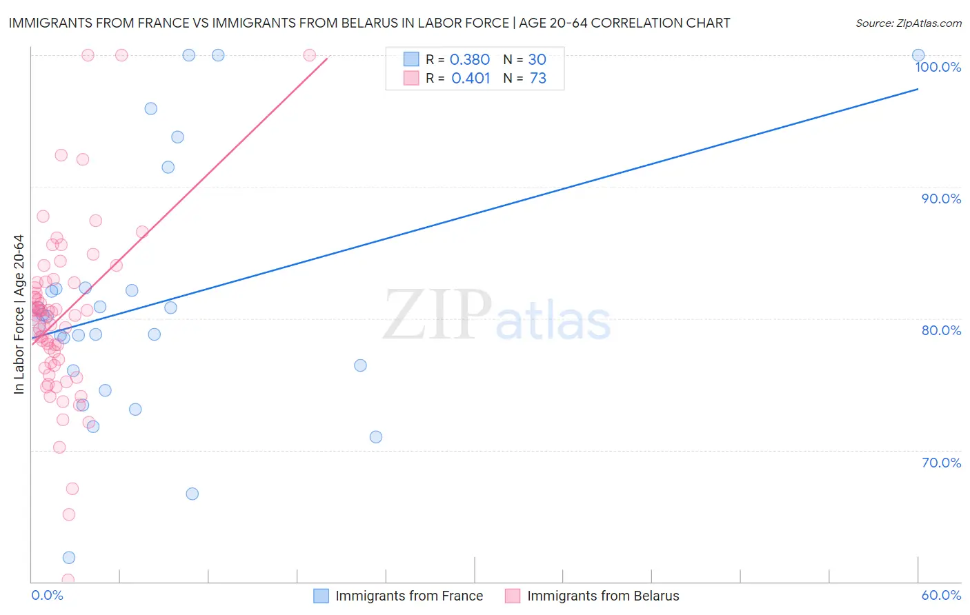 Immigrants from France vs Immigrants from Belarus In Labor Force | Age 20-64
