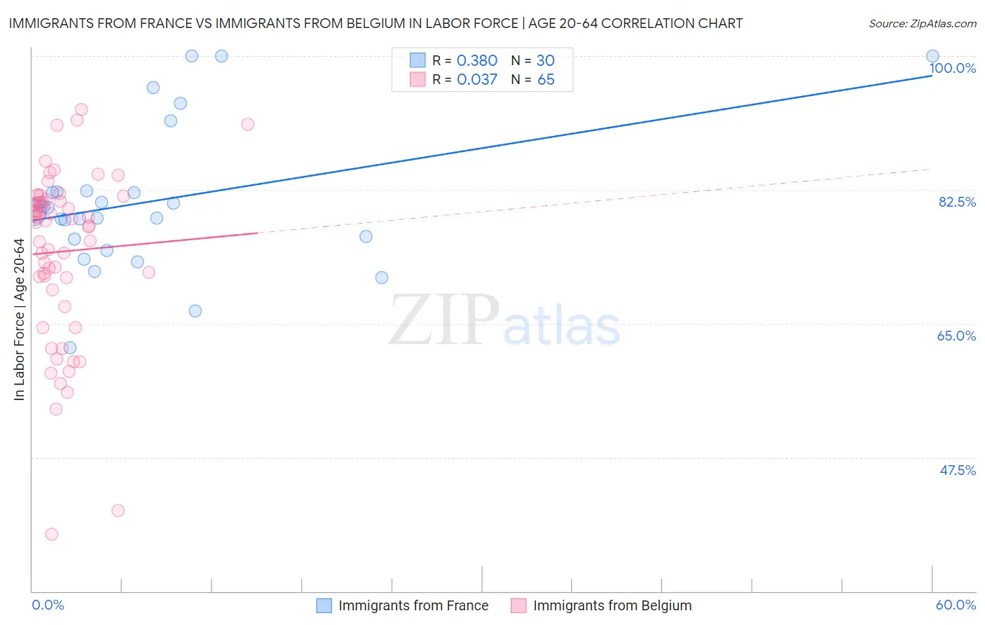 Immigrants from France vs Immigrants from Belgium In Labor Force | Age 20-64
