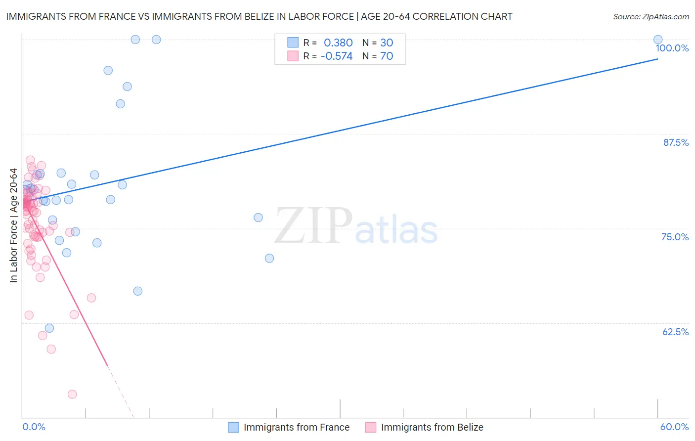 Immigrants from France vs Immigrants from Belize In Labor Force | Age 20-64