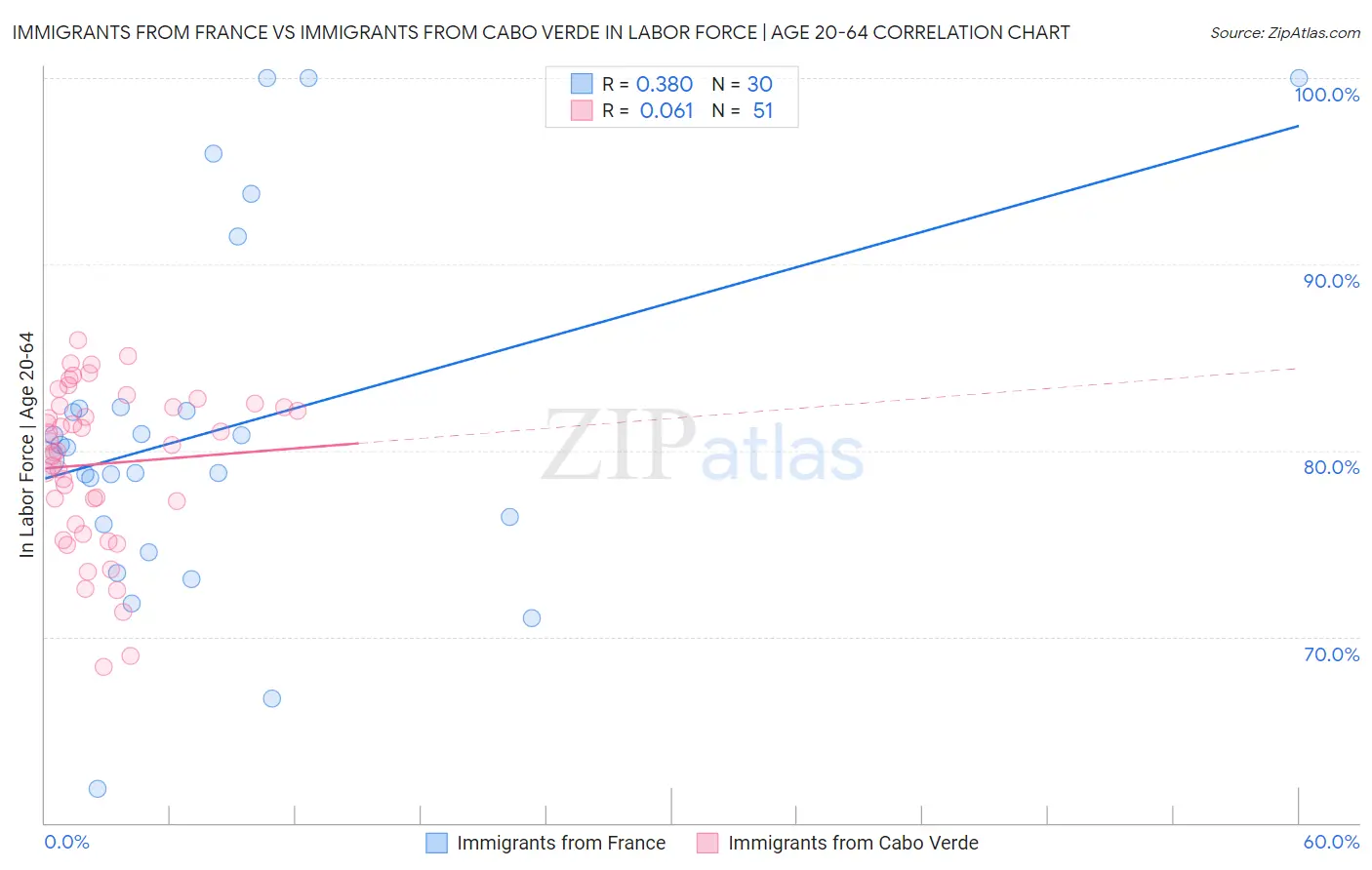 Immigrants from France vs Immigrants from Cabo Verde In Labor Force | Age 20-64