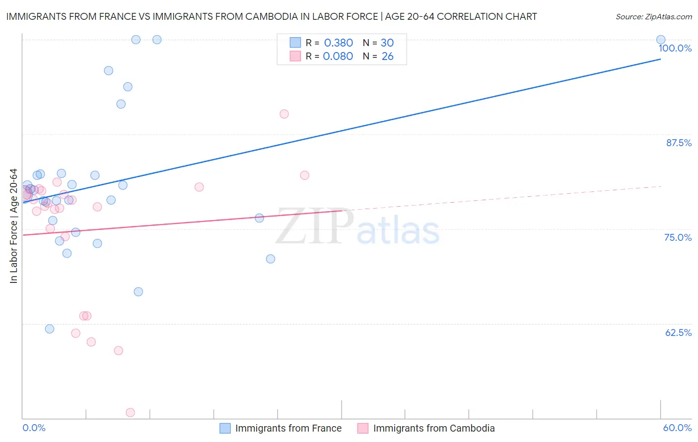 Immigrants from France vs Immigrants from Cambodia In Labor Force | Age 20-64