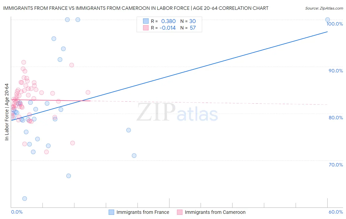 Immigrants from France vs Immigrants from Cameroon In Labor Force | Age 20-64