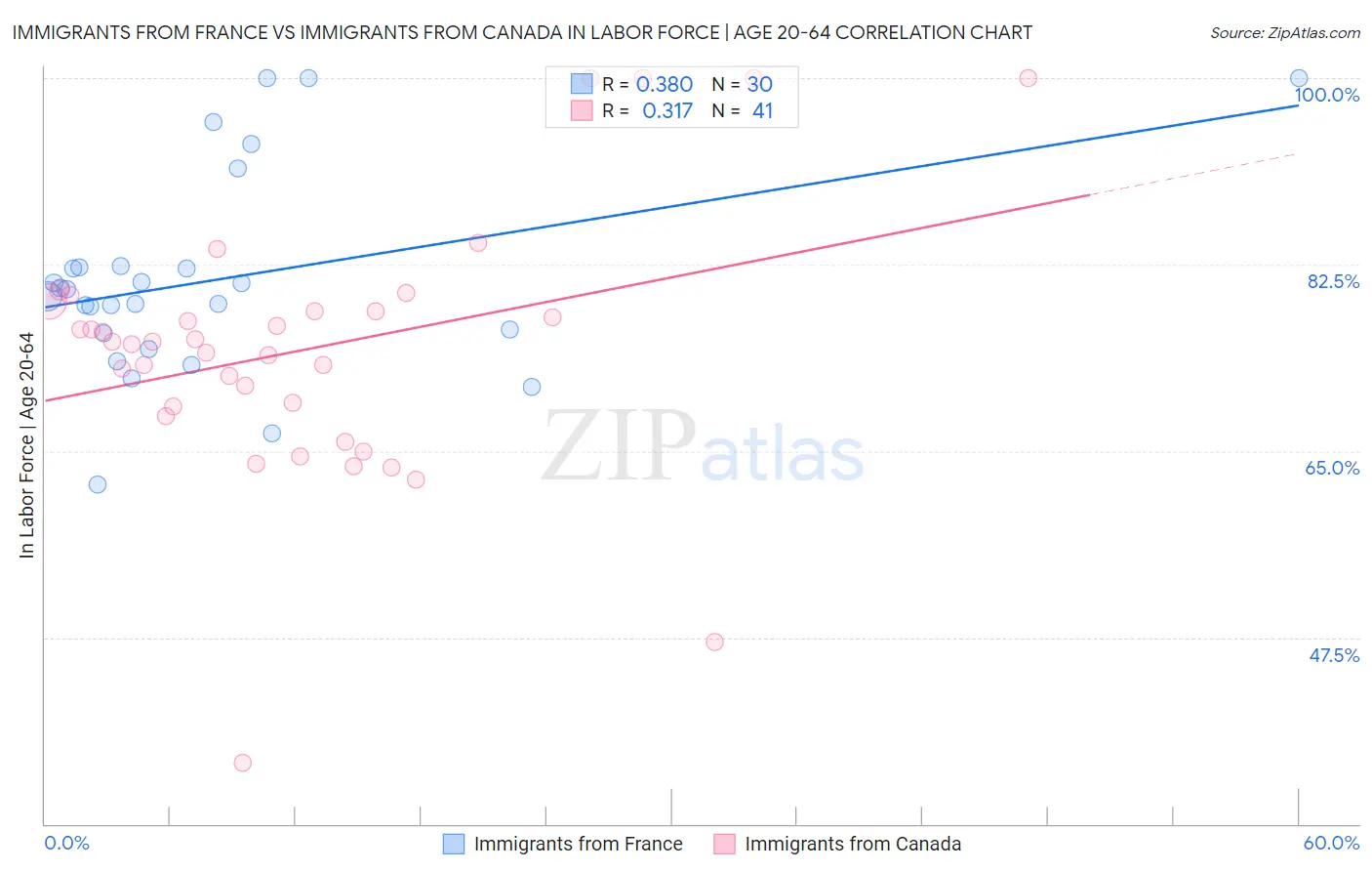 Immigrants from France vs Immigrants from Canada In Labor Force | Age 20-64