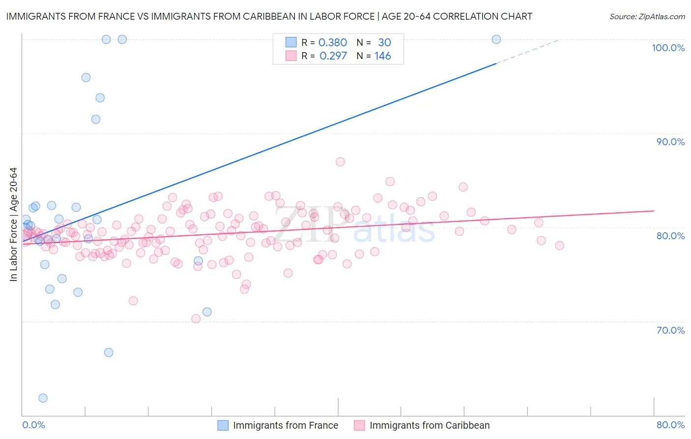 Immigrants from France vs Immigrants from Caribbean In Labor Force | Age 20-64
