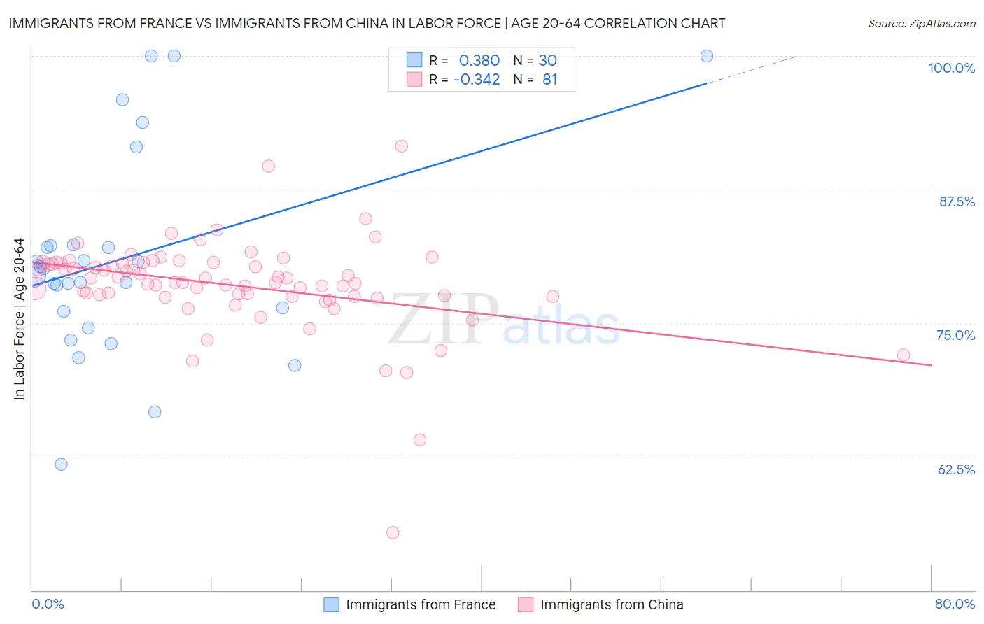 Immigrants from France vs Immigrants from China In Labor Force | Age 20-64