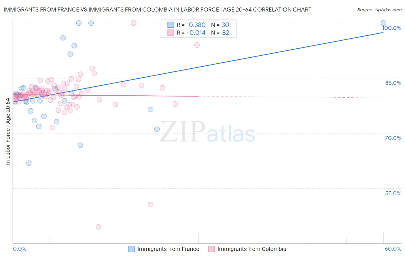 Immigrants from France vs Immigrants from Colombia In Labor Force | Age 20-64