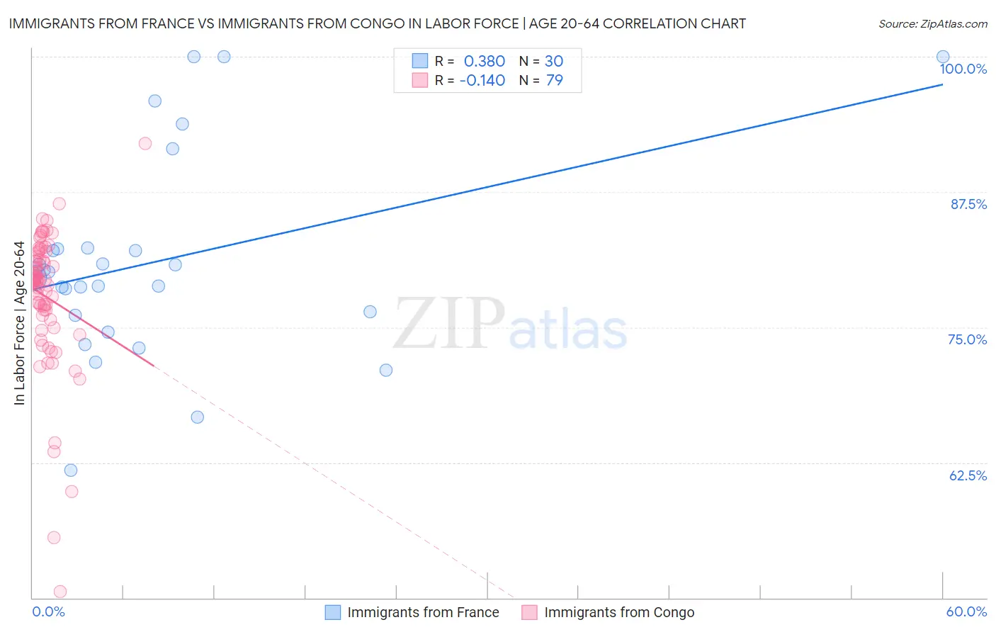 Immigrants from France vs Immigrants from Congo In Labor Force | Age 20-64