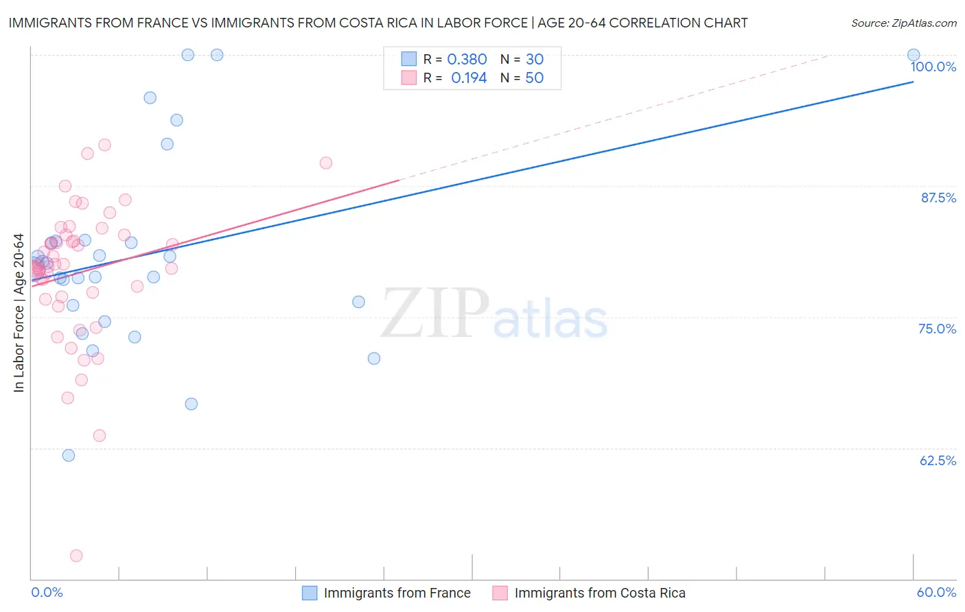 Immigrants from France vs Immigrants from Costa Rica In Labor Force | Age 20-64