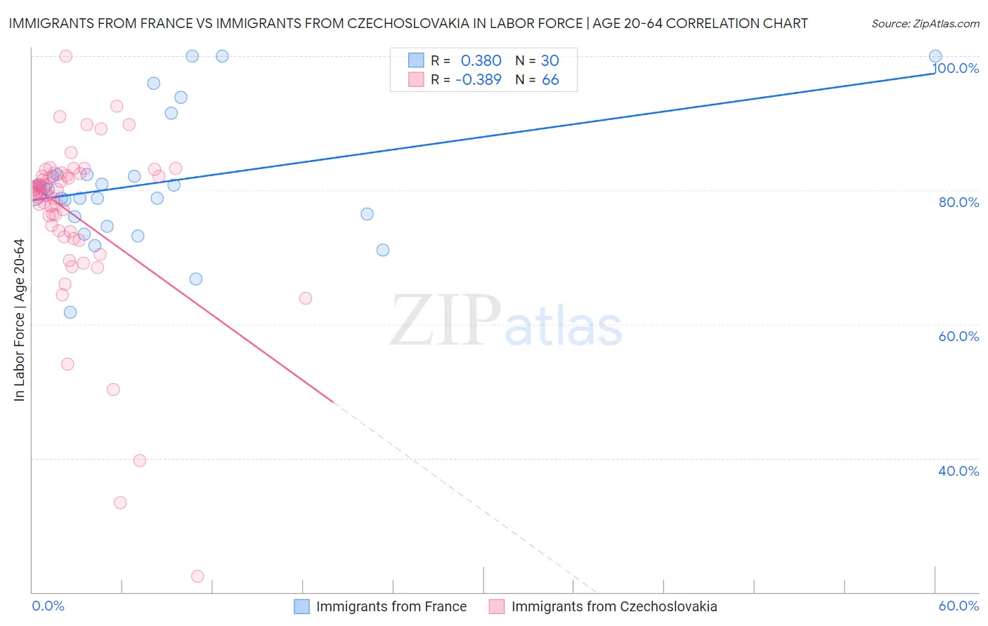 Immigrants from France vs Immigrants from Czechoslovakia In Labor Force | Age 20-64
