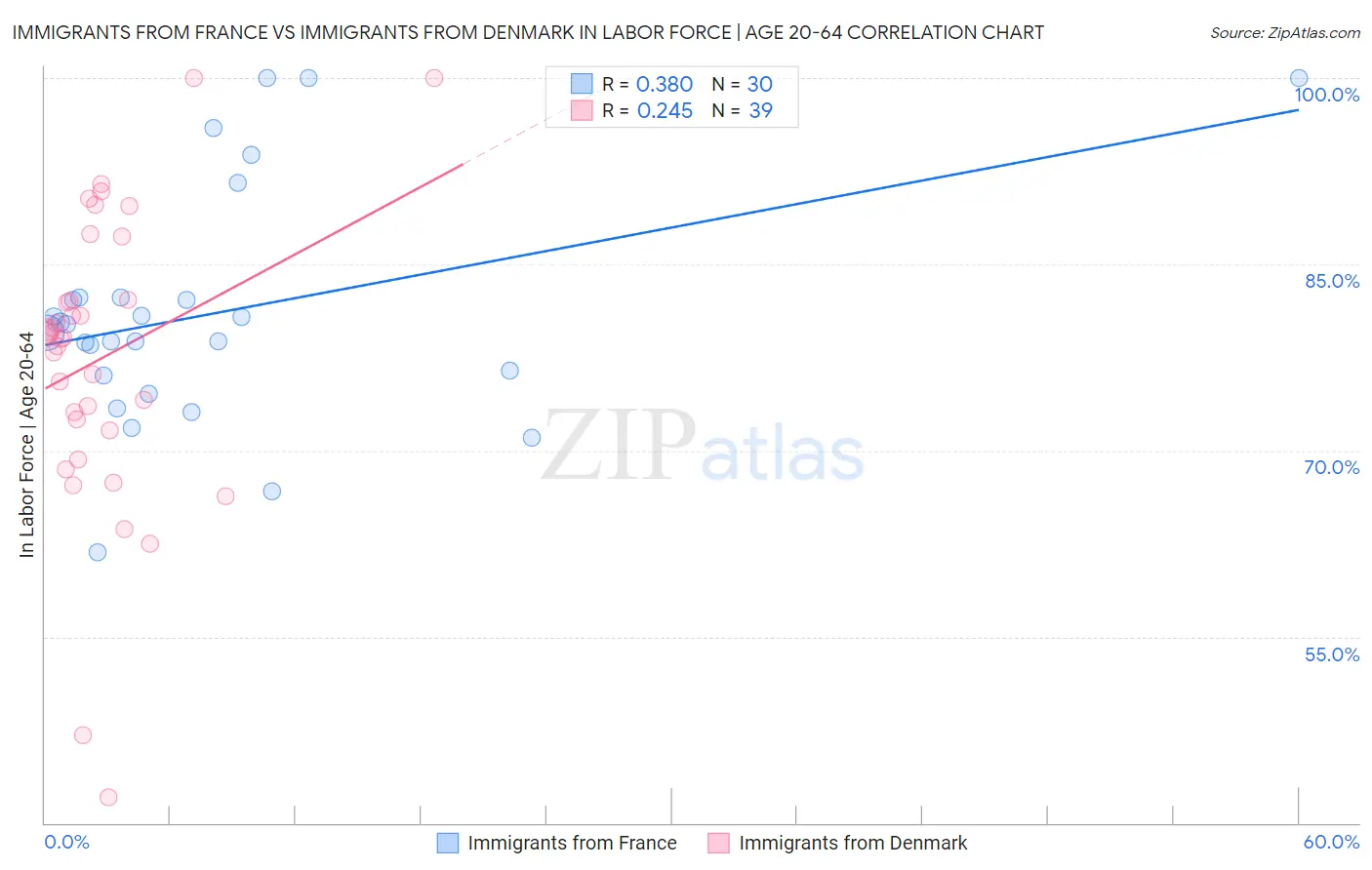 Immigrants from France vs Immigrants from Denmark In Labor Force | Age 20-64