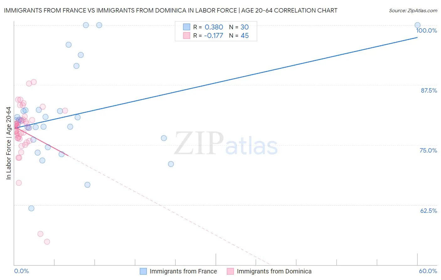 Immigrants from France vs Immigrants from Dominica In Labor Force | Age 20-64