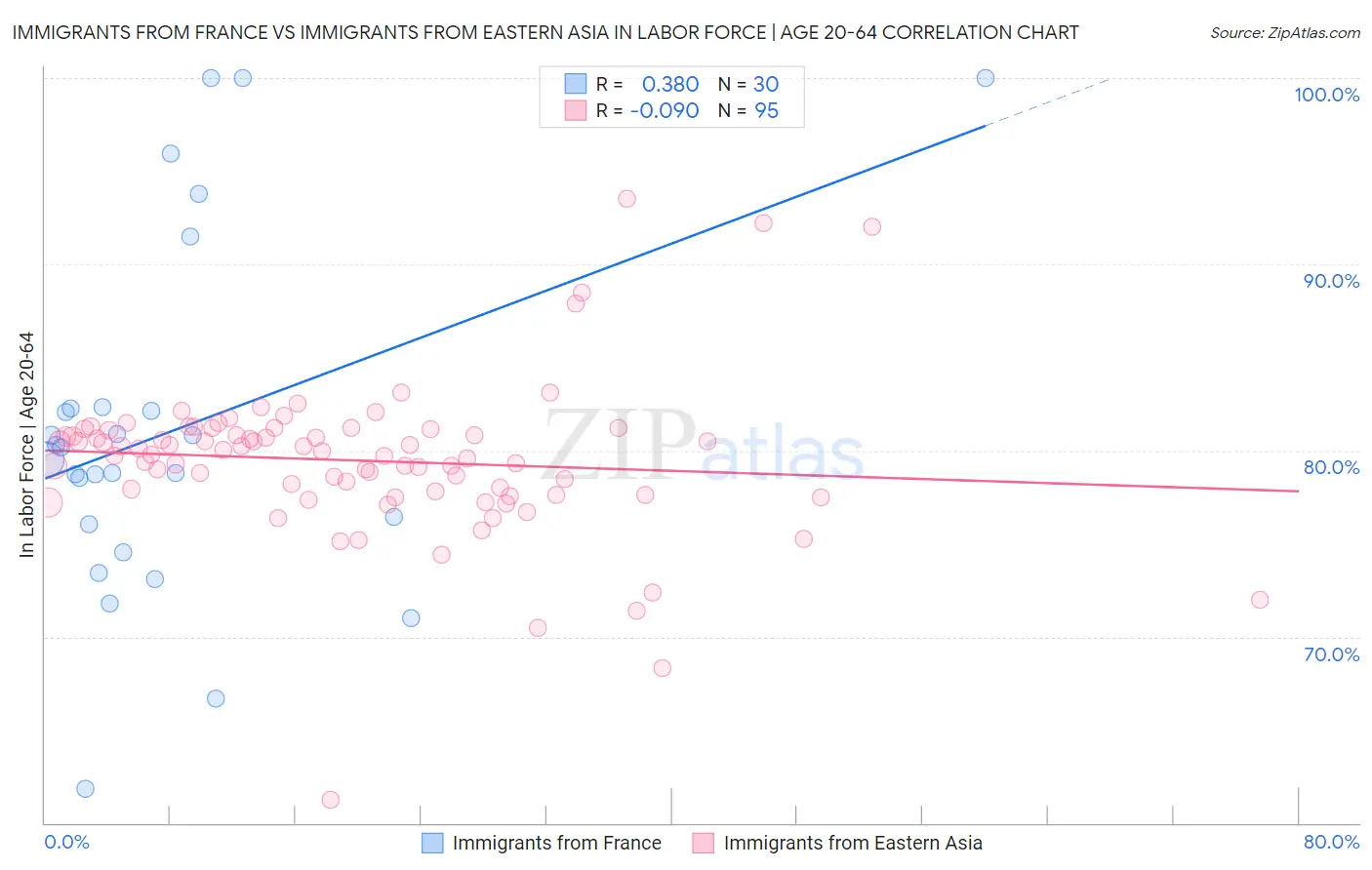Immigrants from France vs Immigrants from Eastern Asia In Labor Force | Age 20-64