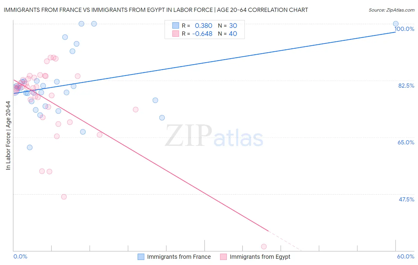 Immigrants from France vs Immigrants from Egypt In Labor Force | Age 20-64