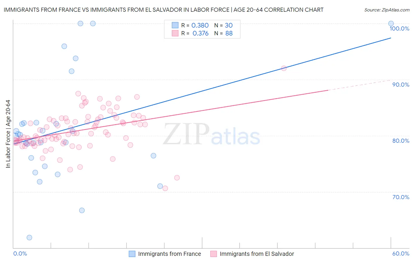 Immigrants from France vs Immigrants from El Salvador In Labor Force | Age 20-64
