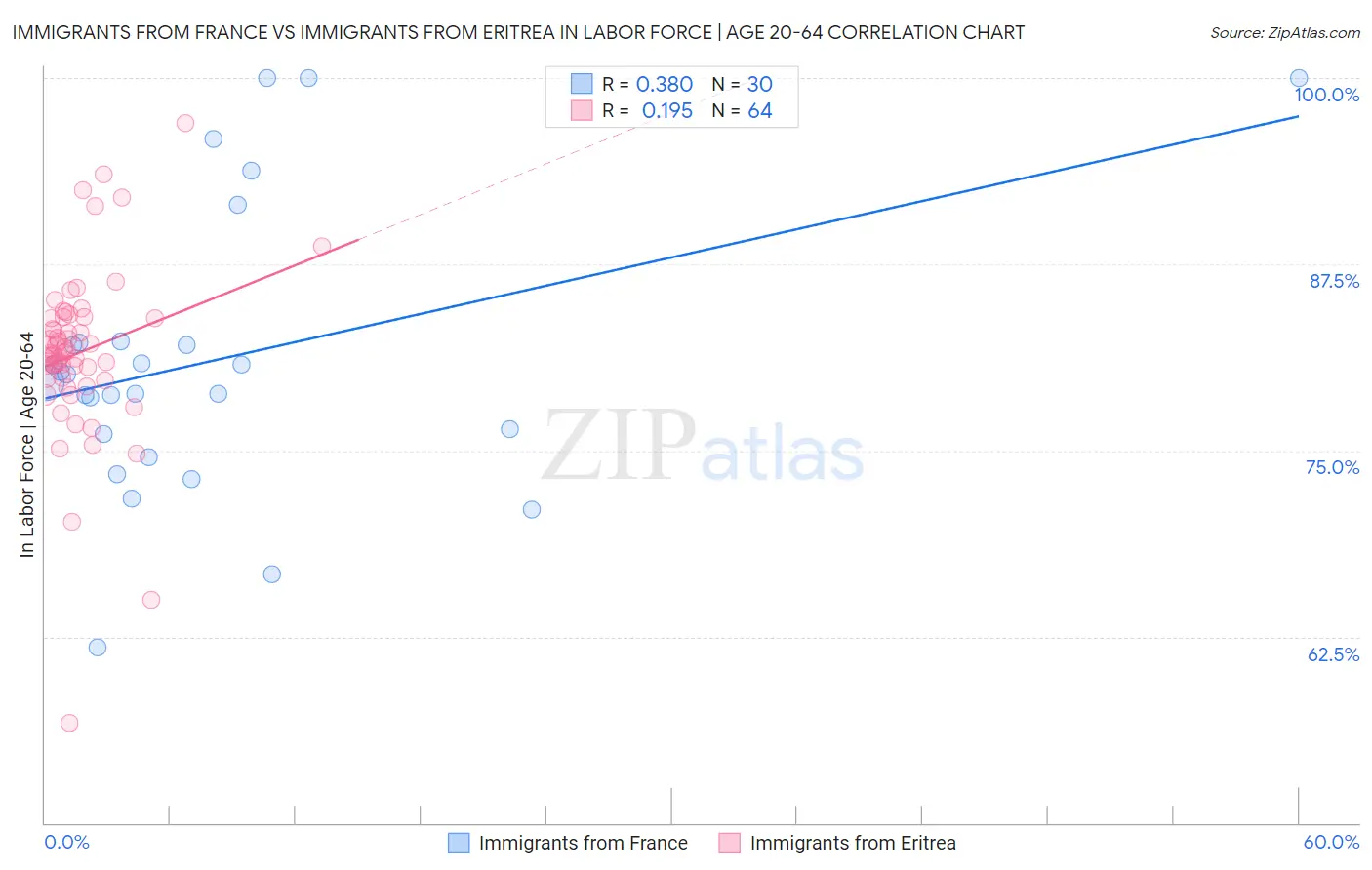Immigrants from France vs Immigrants from Eritrea In Labor Force | Age 20-64