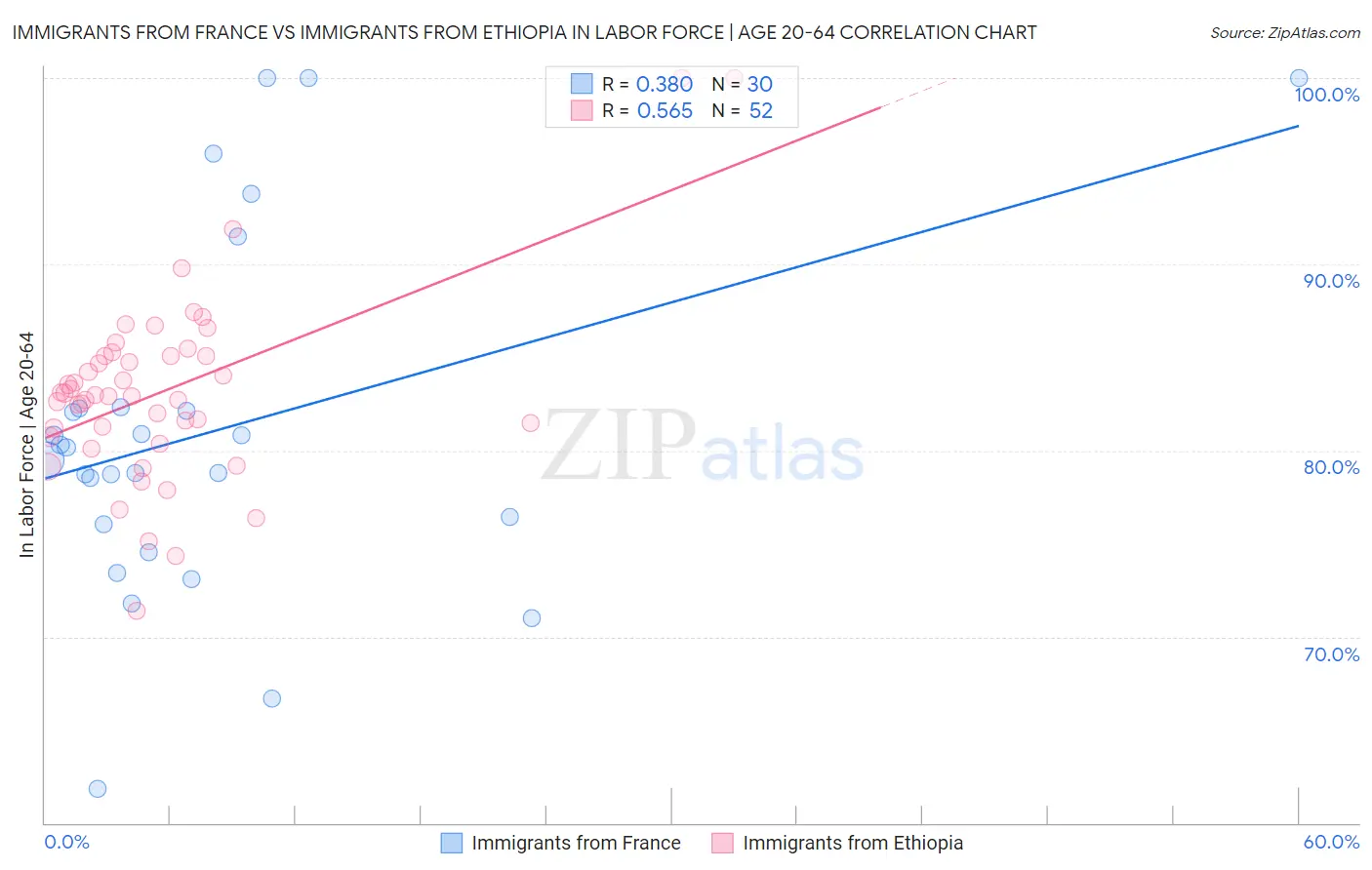 Immigrants from France vs Immigrants from Ethiopia In Labor Force | Age 20-64