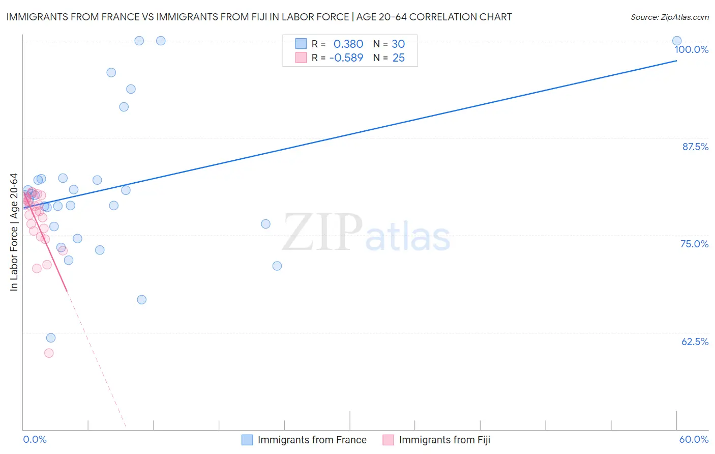 Immigrants from France vs Immigrants from Fiji In Labor Force | Age 20-64