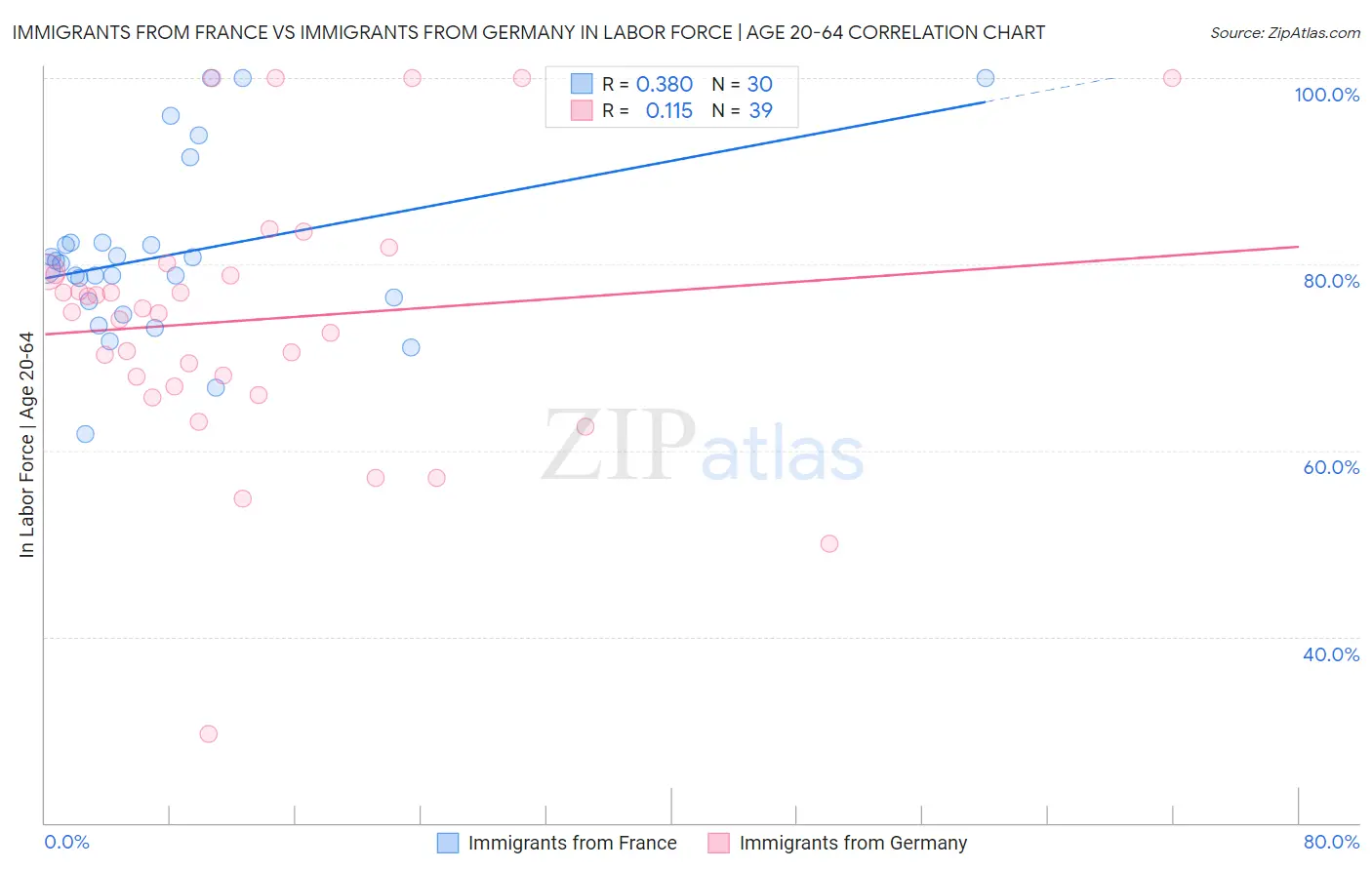 Immigrants from France vs Immigrants from Germany In Labor Force | Age 20-64