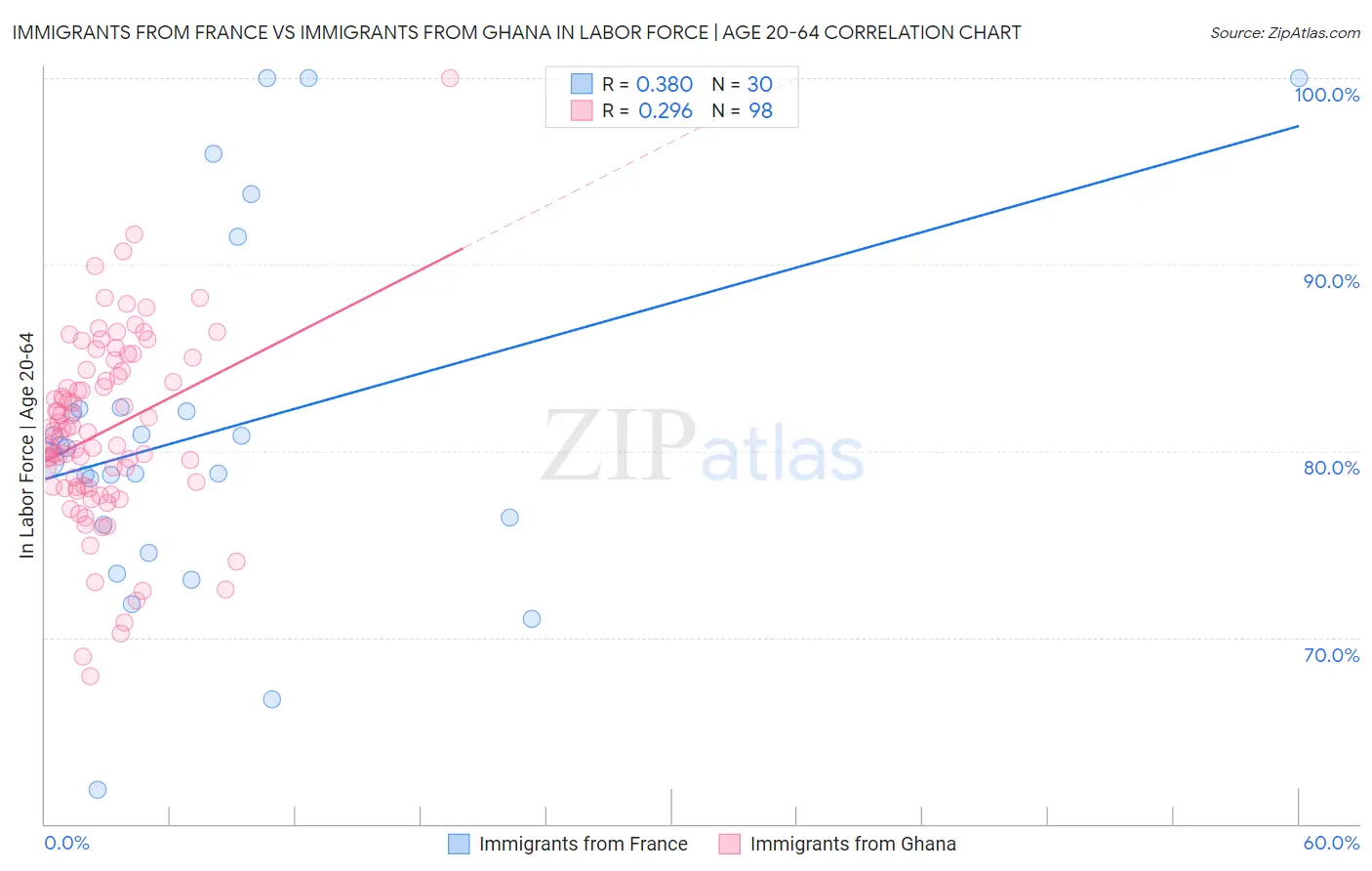 Immigrants from France vs Immigrants from Ghana In Labor Force | Age 20-64