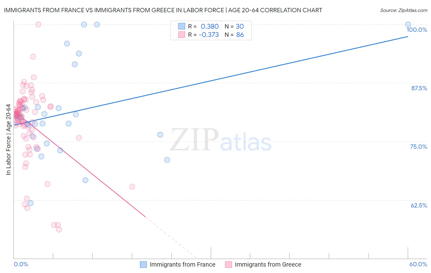 Immigrants from France vs Immigrants from Greece In Labor Force | Age 20-64