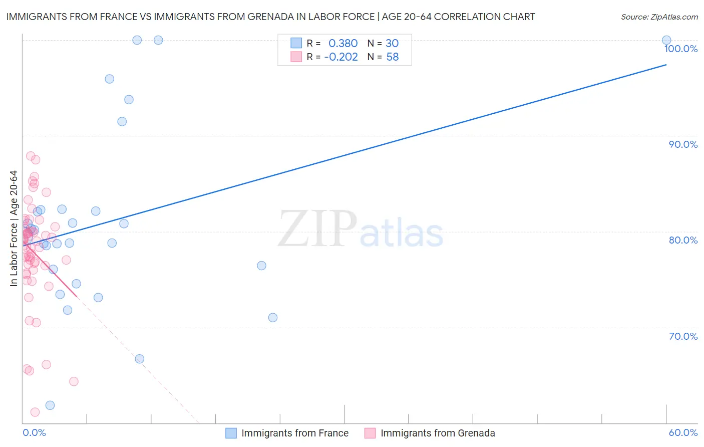 Immigrants from France vs Immigrants from Grenada In Labor Force | Age 20-64