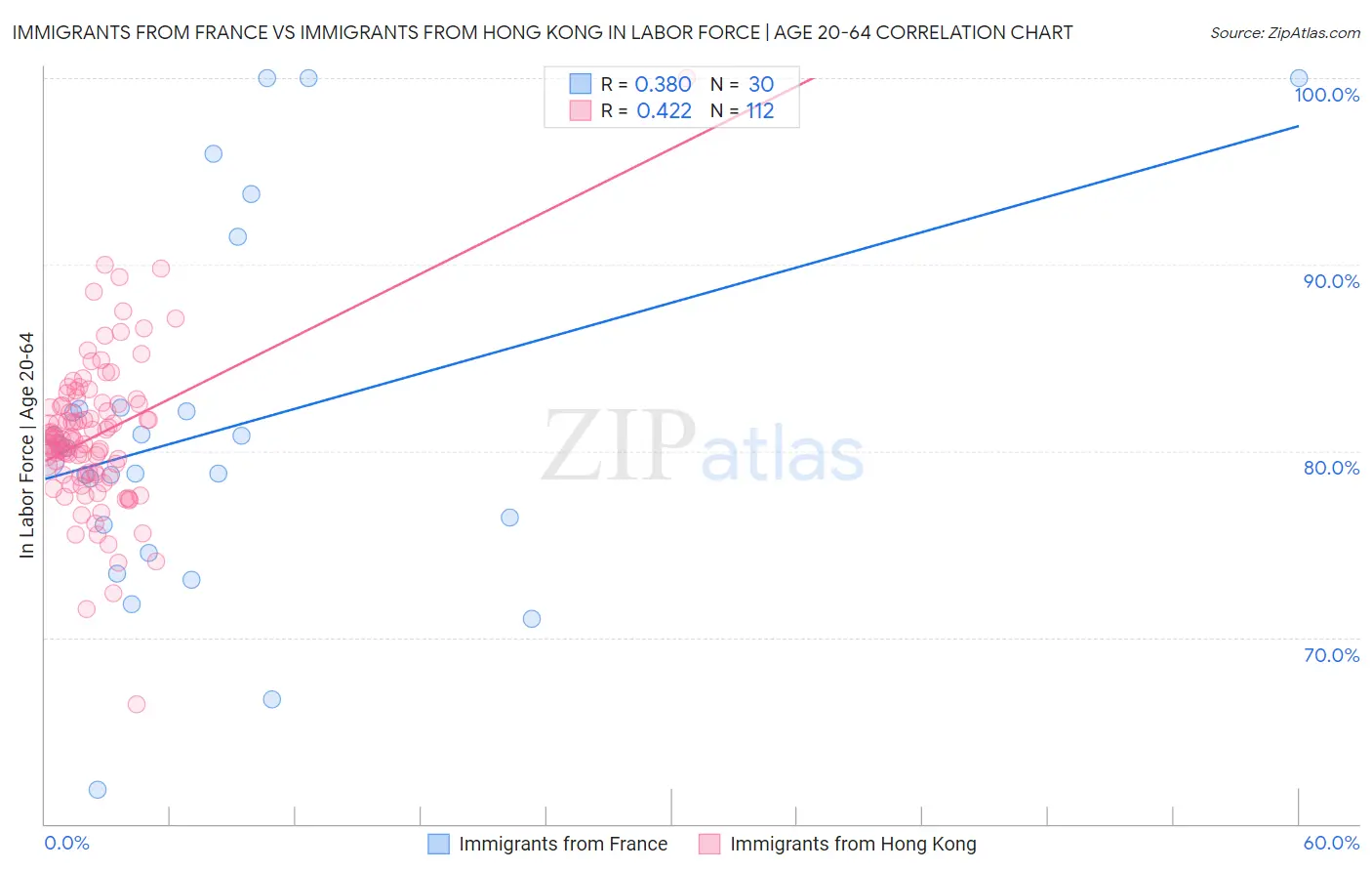 Immigrants from France vs Immigrants from Hong Kong In Labor Force | Age 20-64