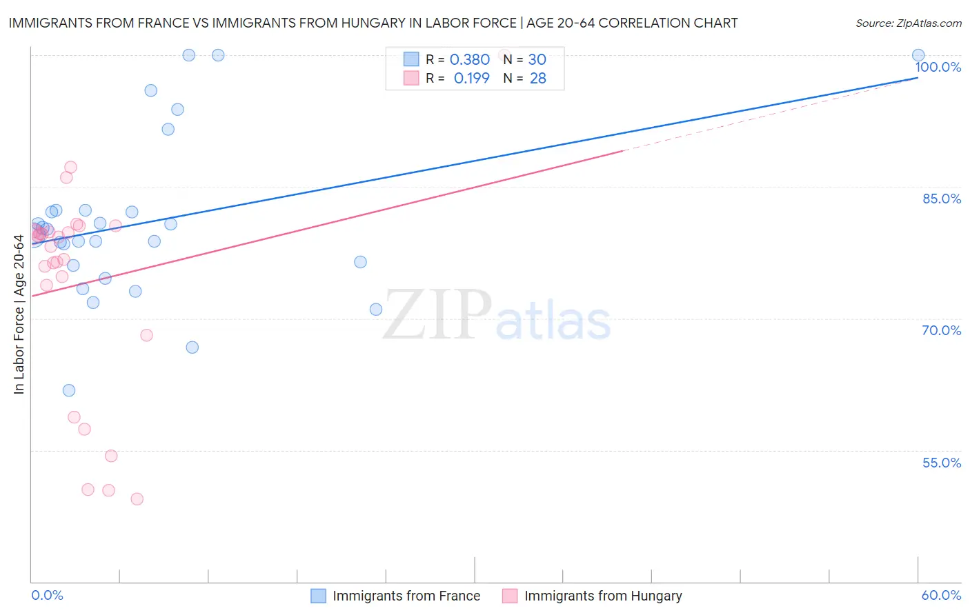 Immigrants from France vs Immigrants from Hungary In Labor Force | Age 20-64