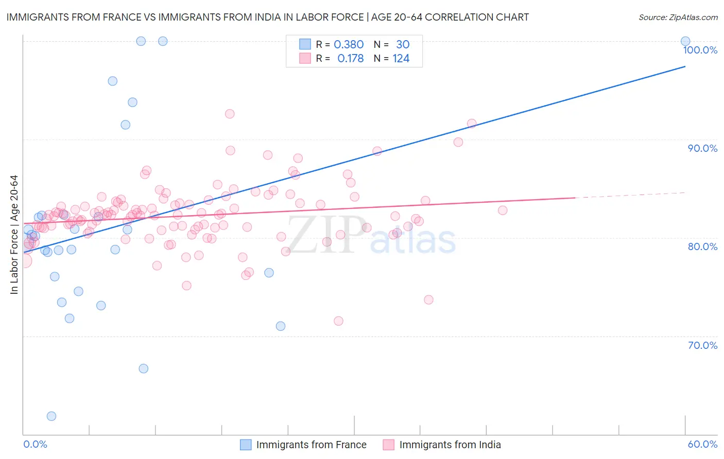 Immigrants from France vs Immigrants from India In Labor Force | Age 20-64