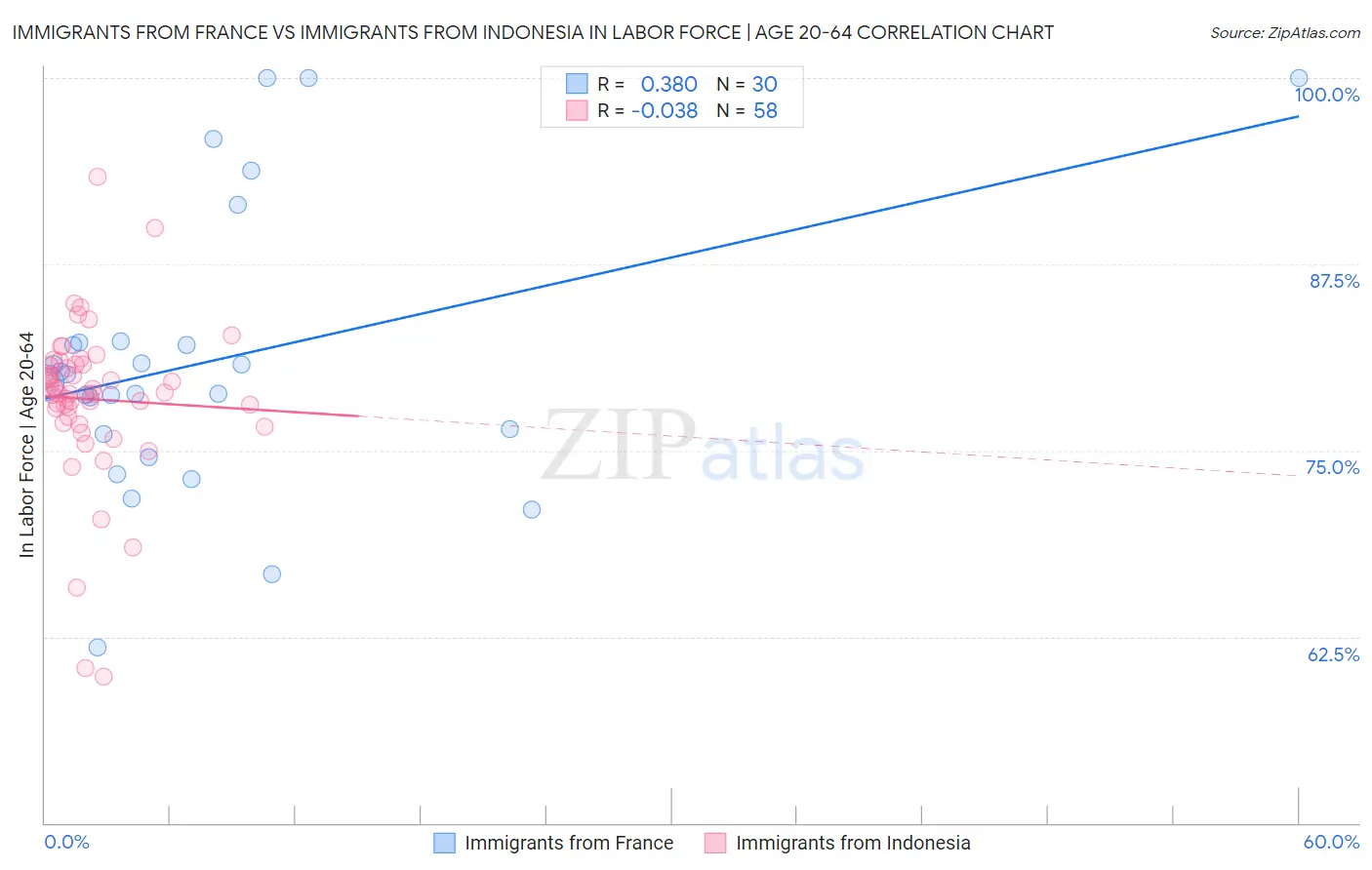 Immigrants from France vs Immigrants from Indonesia In Labor Force | Age 20-64