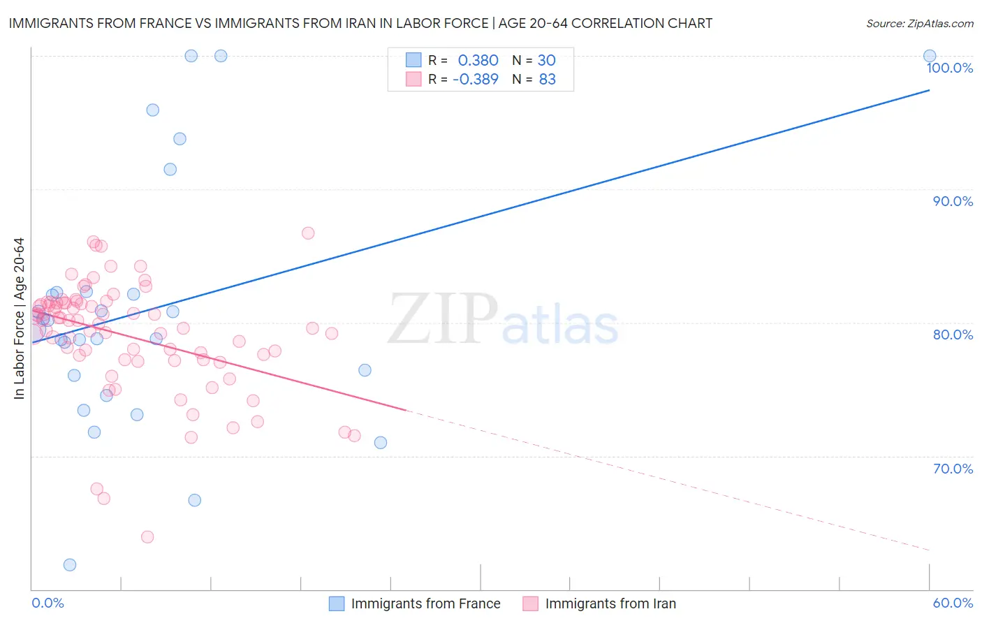 Immigrants from France vs Immigrants from Iran In Labor Force | Age 20-64