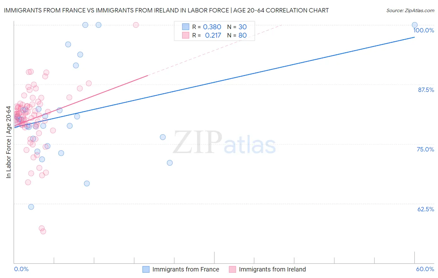 Immigrants from France vs Immigrants from Ireland In Labor Force | Age 20-64