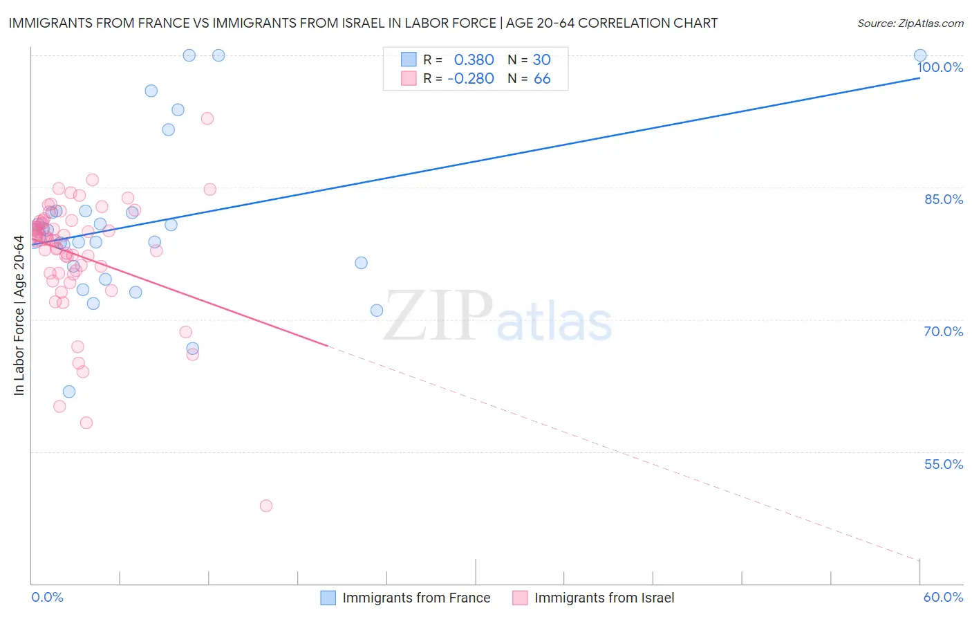 Immigrants from France vs Immigrants from Israel In Labor Force | Age 20-64