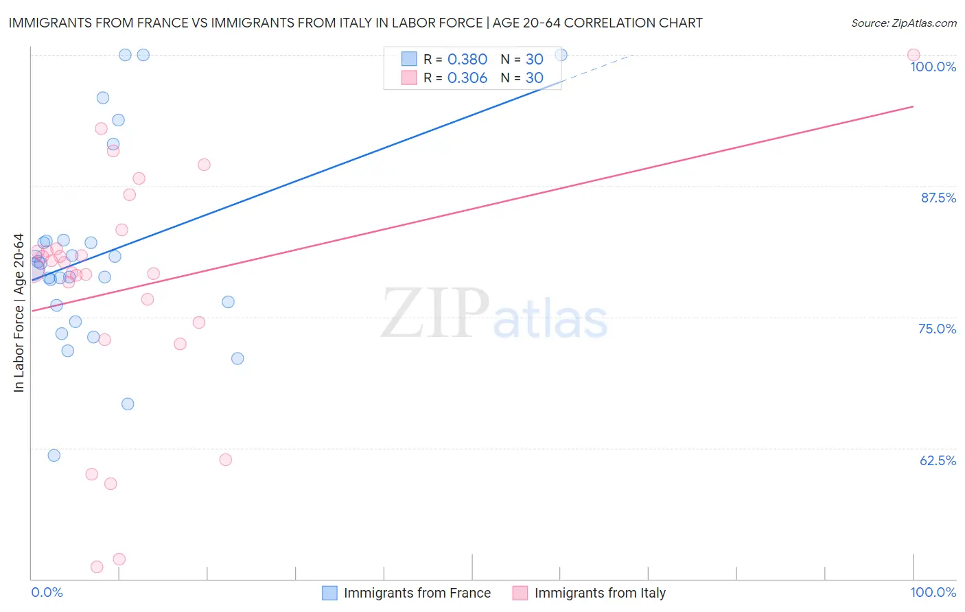 Immigrants from France vs Immigrants from Italy In Labor Force | Age 20-64