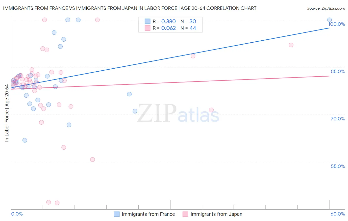 Immigrants from France vs Immigrants from Japan In Labor Force | Age 20-64