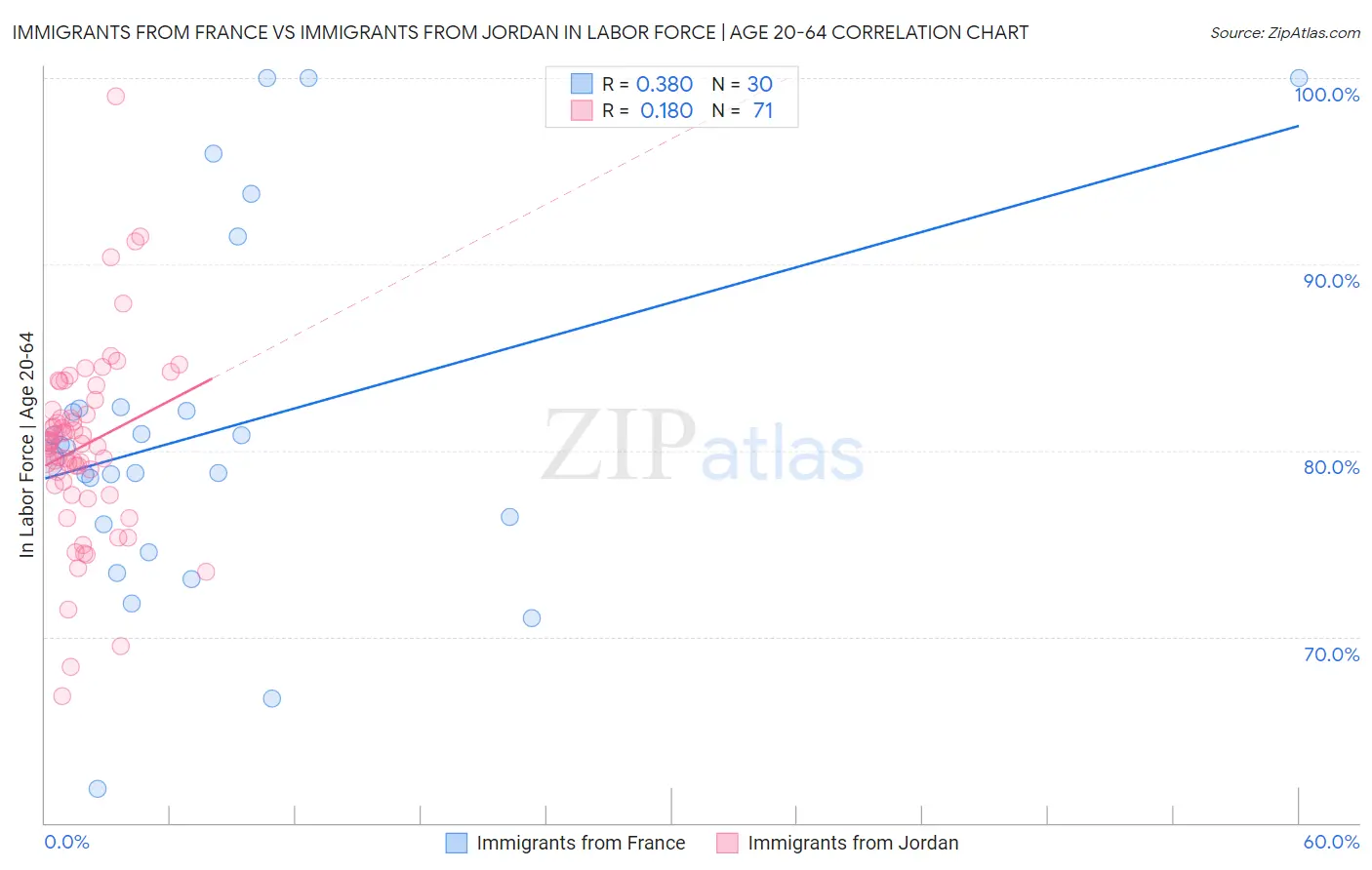 Immigrants from France vs Immigrants from Jordan In Labor Force | Age 20-64