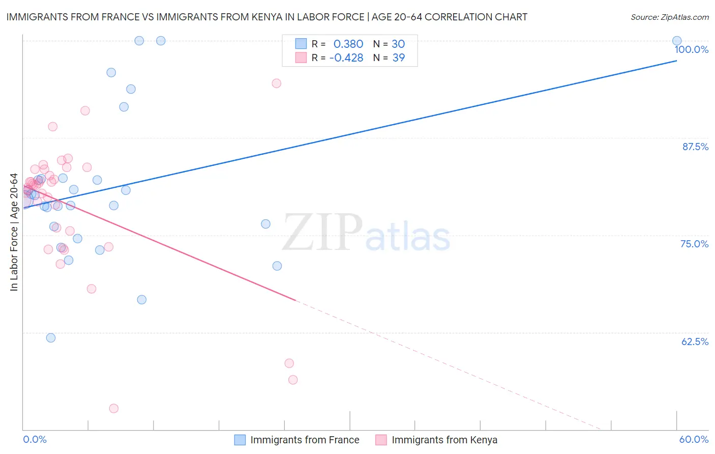 Immigrants from France vs Immigrants from Kenya In Labor Force | Age 20-64