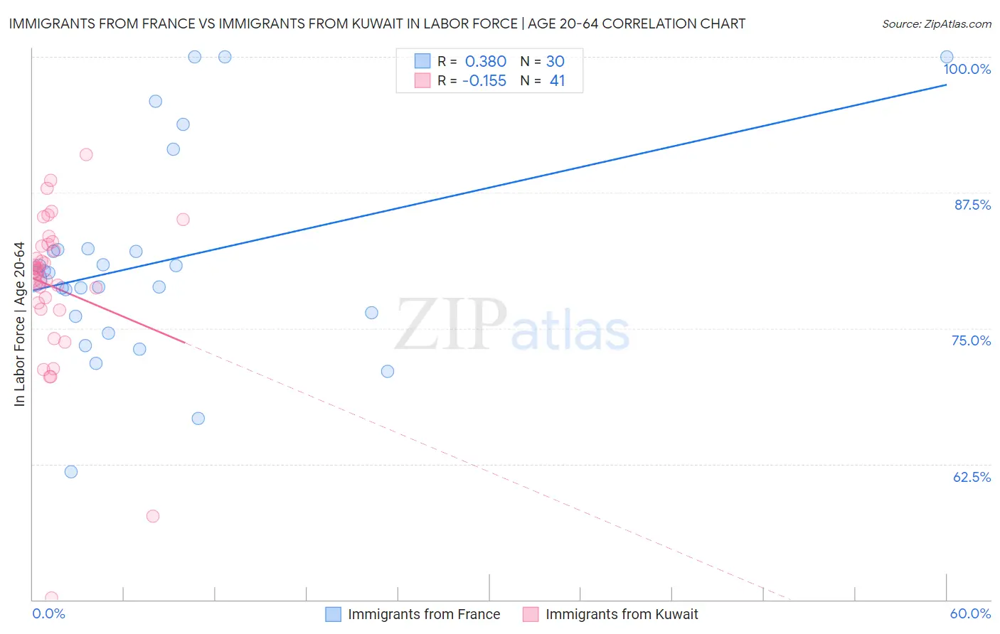 Immigrants from France vs Immigrants from Kuwait In Labor Force | Age 20-64