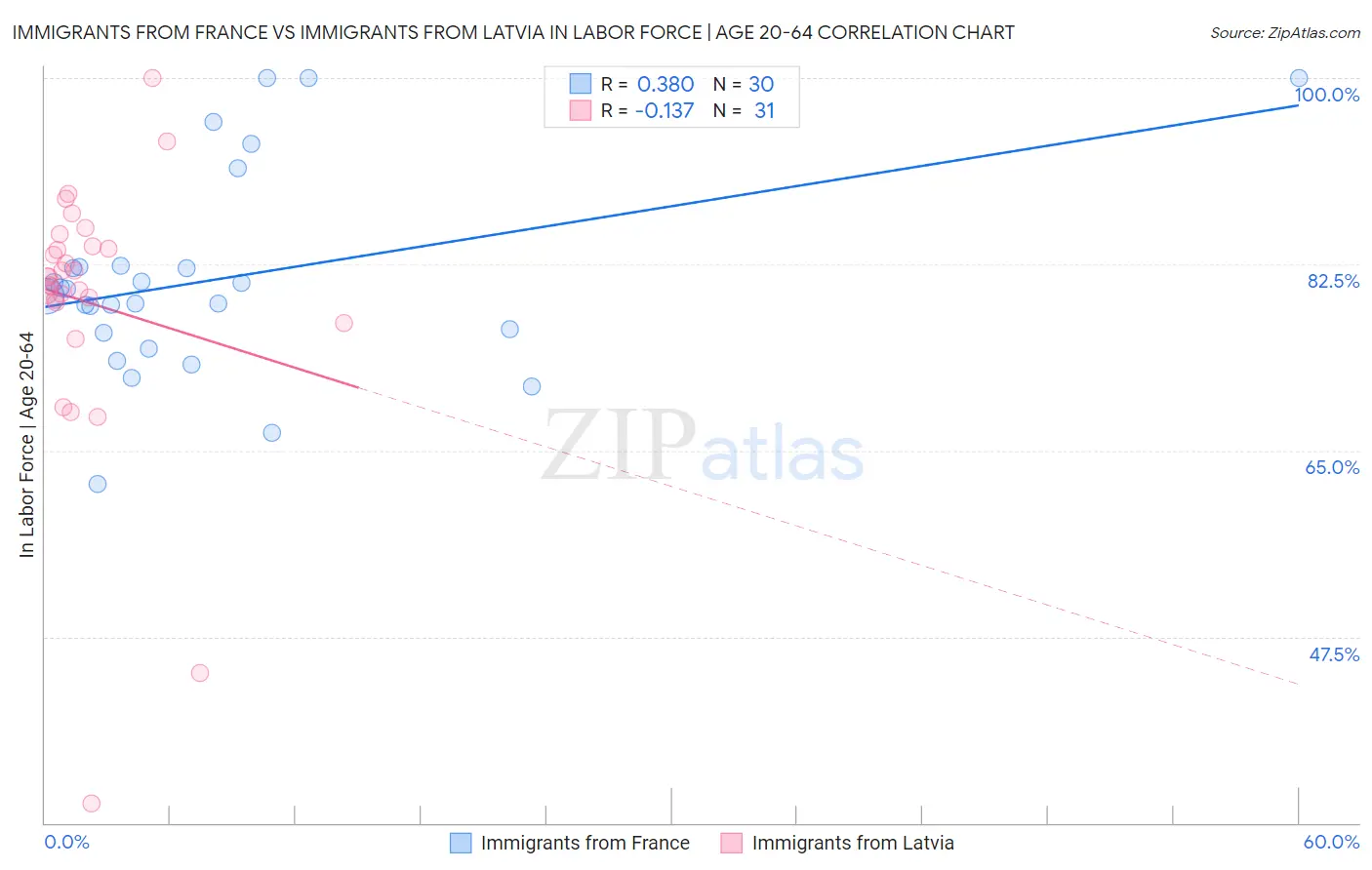 Immigrants from France vs Immigrants from Latvia In Labor Force | Age 20-64