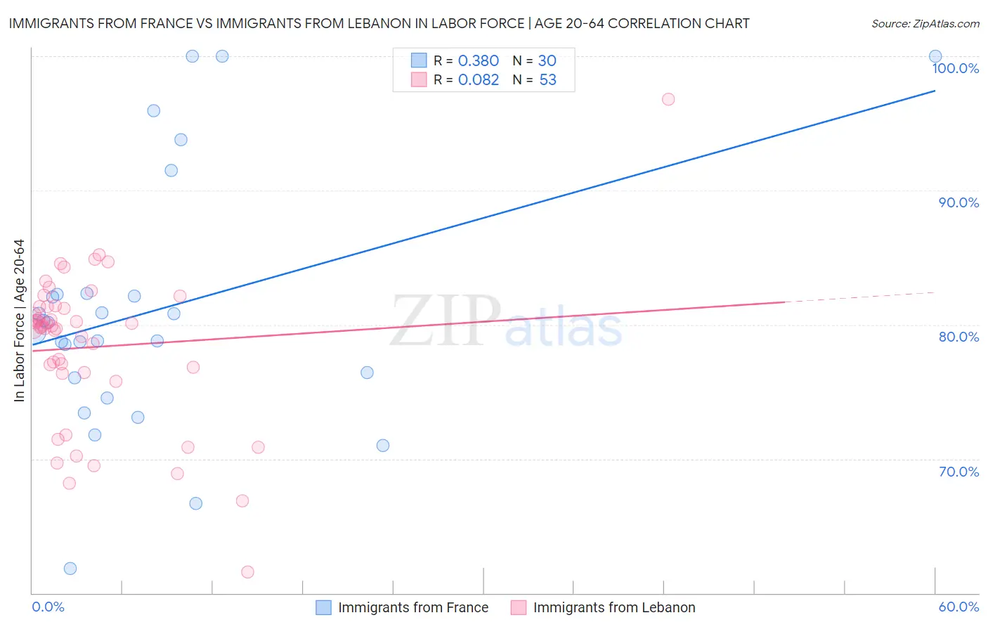 Immigrants from France vs Immigrants from Lebanon In Labor Force | Age 20-64