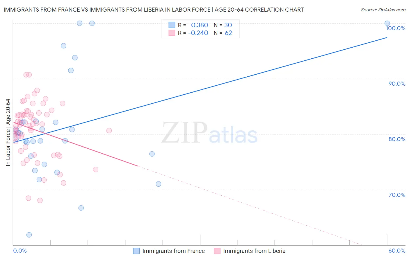 Immigrants from France vs Immigrants from Liberia In Labor Force | Age 20-64