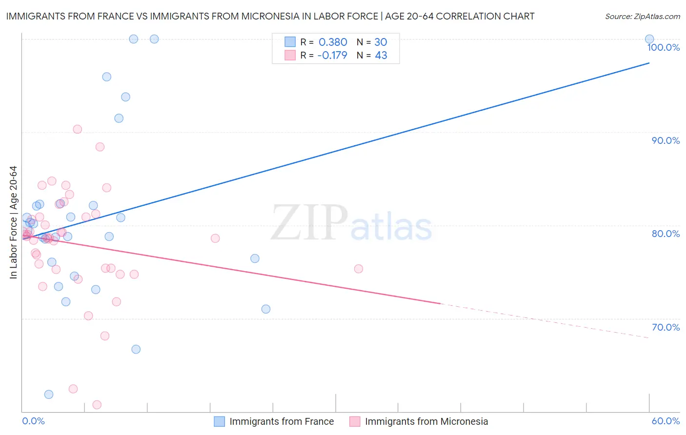 Immigrants from France vs Immigrants from Micronesia In Labor Force | Age 20-64